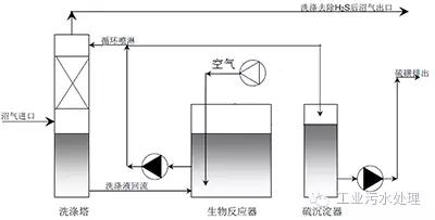 干法、濕法和生物脫硫三大工藝比較
