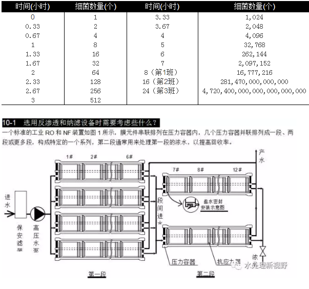 選用反滲透設備時(shí)需要考慮哪些因素？