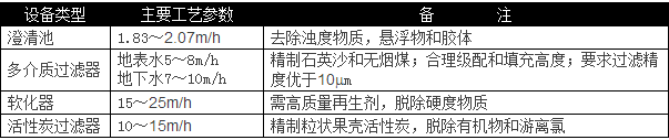 選用反滲透設備時(shí)需要考慮哪些因素？