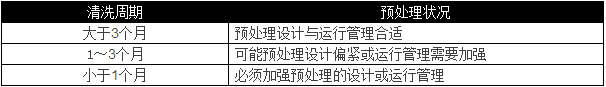 選用反滲透設備時(shí)需要考慮哪些因素？